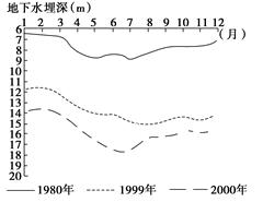 该问题可能诱发的自然灾害是a.水土流失严重b.洪水频发c.