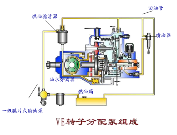 柱塞式喷油泵和转子分配式喷油泵有什么区别