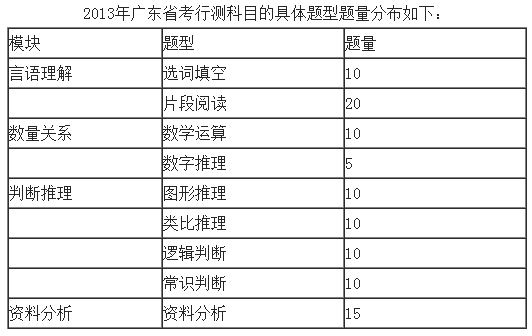 广东省考的行测试卷分值分布是怎么样的