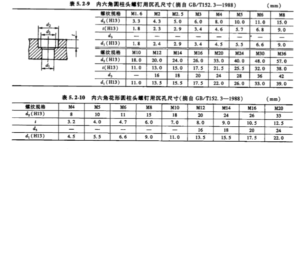 内六角螺丝沉头孔相关表,m3~m10的 就是过孔多少,深多少,杯头多大