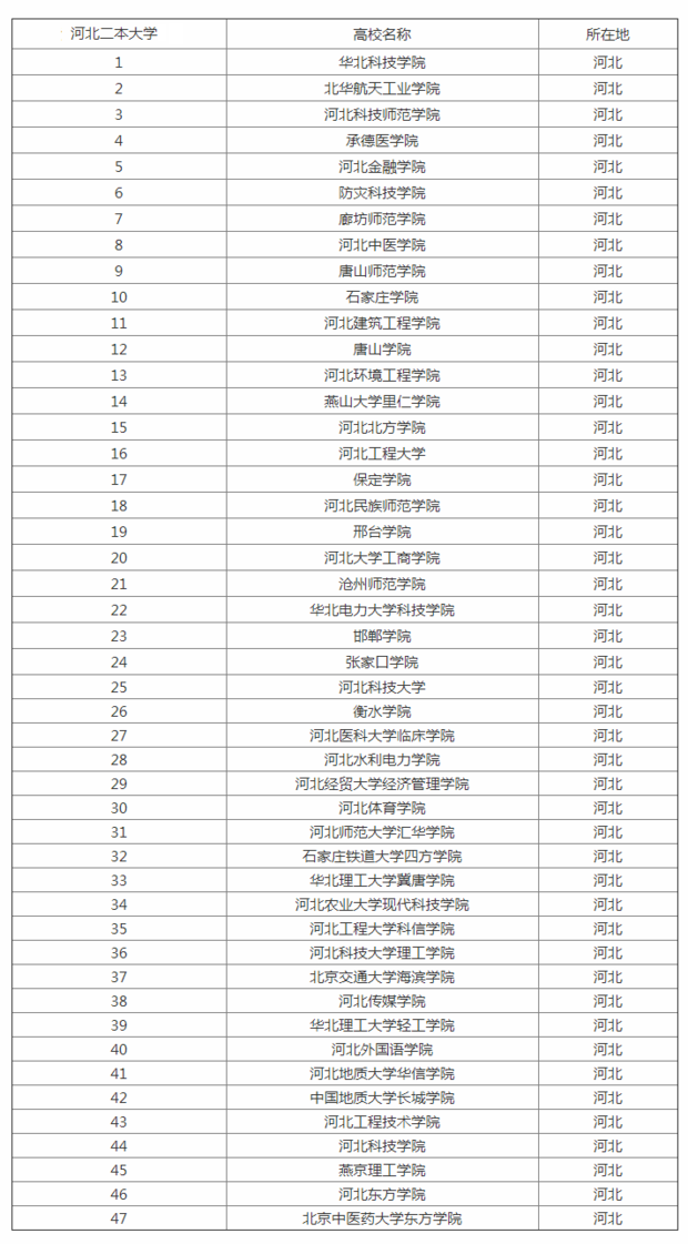 2019河北二本大学
