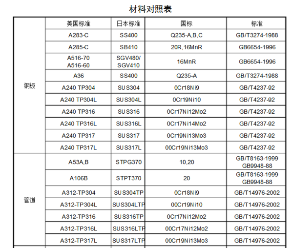 美标螺栓螺母与国标对应材质表