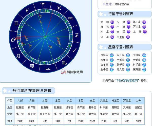 请问我的太阳月亮金星和上升星座各是?代表什么?