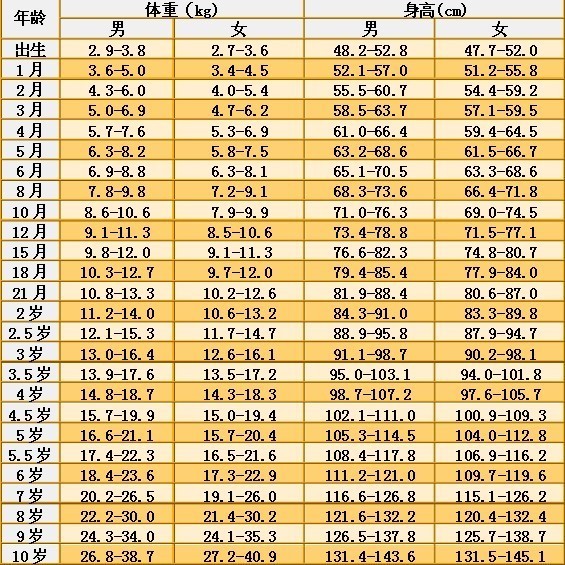 5岁女宝宝身高体重标准?