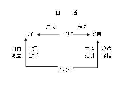 13 追问: 是龙应台写的那本书 追答: 这就是龙应台《目送》的第一篇.