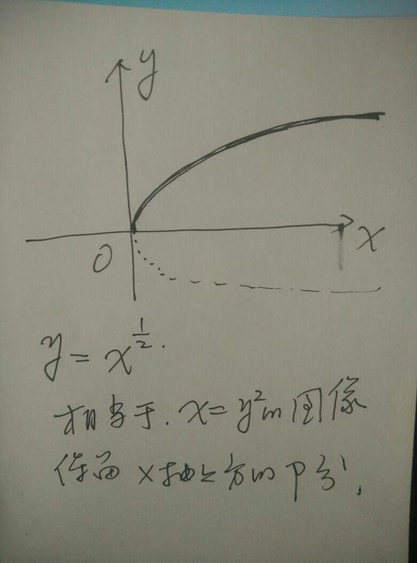 fx=x的二分之一次幂的图像怎么画,求图