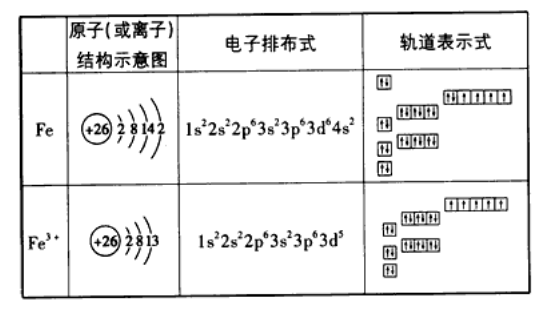 二价,三价铁离子的电子排布式怎么写