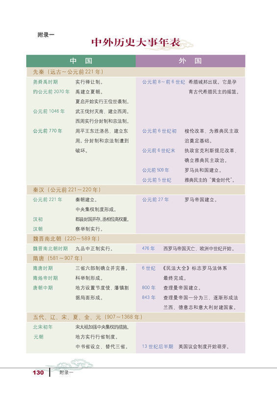 高中历史必修一附录一中外历史大事年表