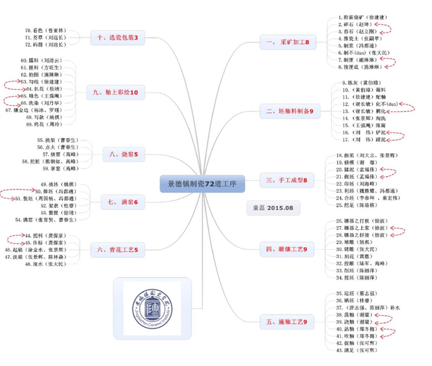 陶艺思维导图