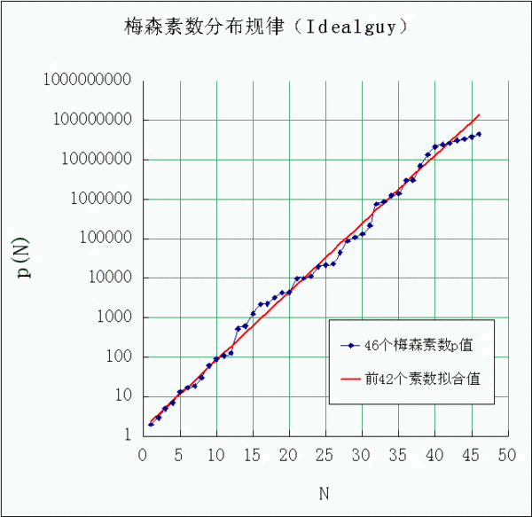 梅森素数的分布规律