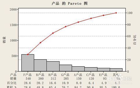 新手用帕累托图