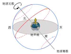 因为地球的自转,天体会发生如同上图的运动,称之为天体周日运动.