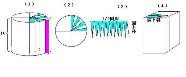 把一圆柱沿底面半径切成若干等份拼成一个近似的长方体,该长方体体积