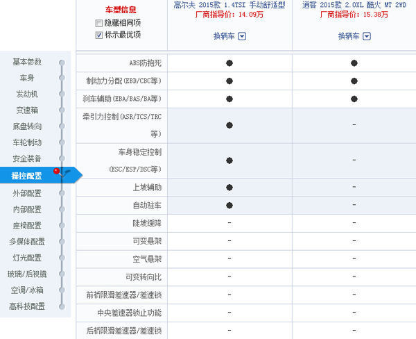 高尔夫7_1.4t手动 对比 逍客2.0手动 油耗保养费用对比.