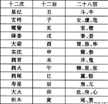 星纪→摩羯宫 玄枵→宝瓶宫 十二次与黄道十二宫对照,古代西方也