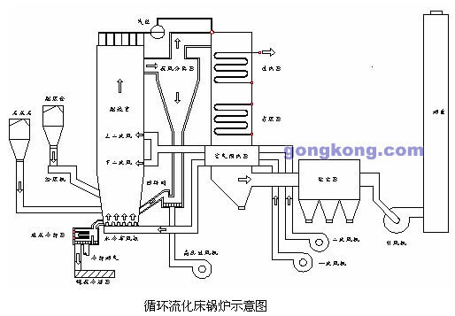 循环流化床锅炉的结构,原理,示图演示