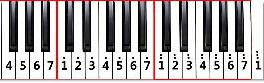 32键电子琴的指法是怎样的,1234567.在什么位置