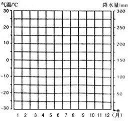 空白图气温曲线图空表绘制气温曲线图北半球极地气候气温曲线和降水量