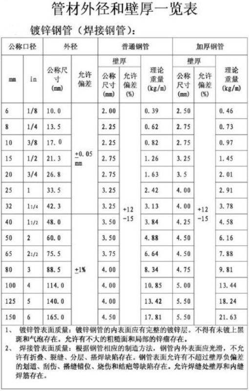 焊接钢管壁厚对照表