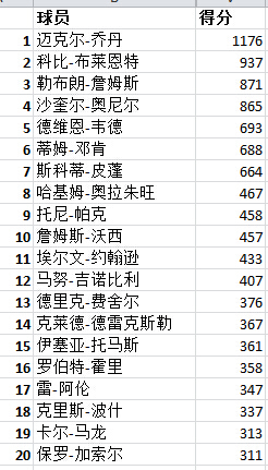 nba总决赛个人得分排行榜