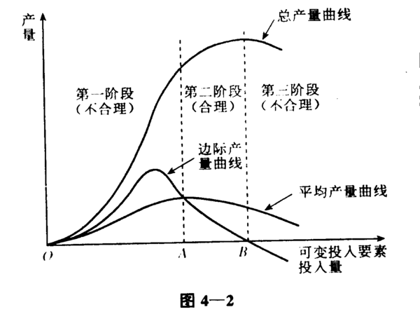 画图分析边际产量曲线,总产量曲线和平均产量曲线之间