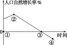 读"某国人口自然增长率变化曲线图,完成下题 1.