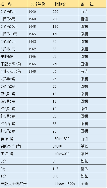 第三套人民币价格表(以下价格仅供参考)