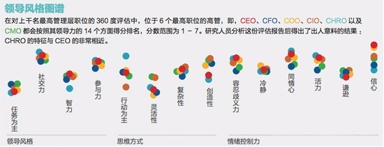 同时,他们为得知chro与最高管理层其他职位,如ceo,coo,cfo,cmo(首席