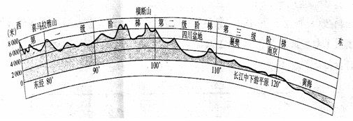 读我国东西向(北纬32°)地形剖面图,完成小题.