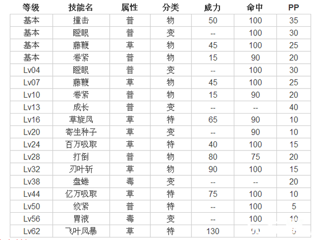 口袋妖怪复刻君主蛇厉害吗技能属性解析