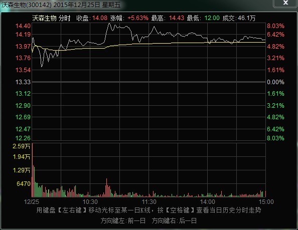 股票高手帮忙看一下,沃森生物300412, 12月25号走势,看不懂那来的 最