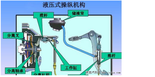 液压离合器的工作原理