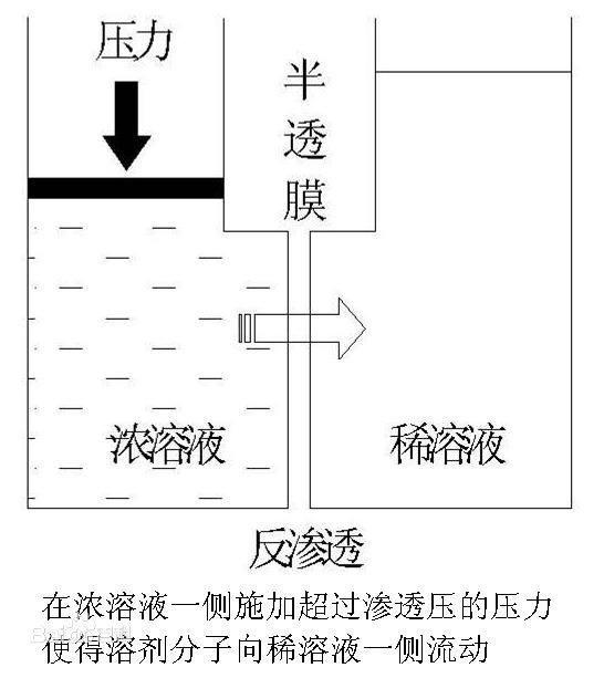 反渗透原理