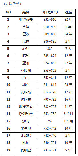 圣经中,以色列国总共有几位王呢?犹大国呢?