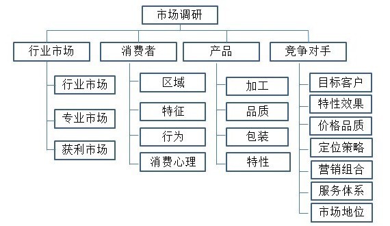 创业前如何做前期的市场调查