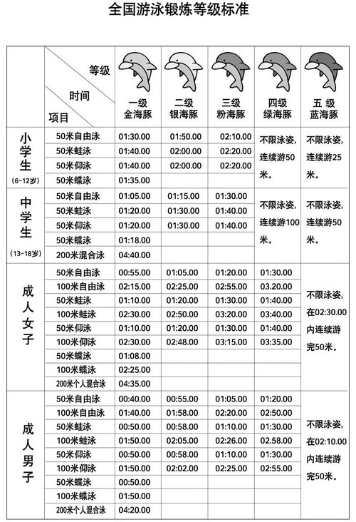 国家游泳少儿二级运动员达标成绩是多少