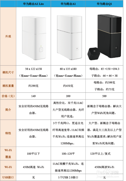 华为路由器a1和q1哪种好