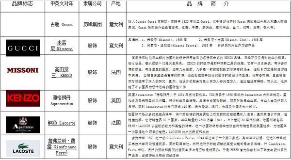 世界名牌服装标志大全?
