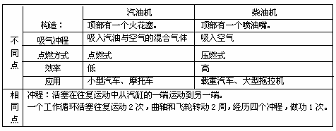 物理内能知识点,老师让画手抄报或思维导图.