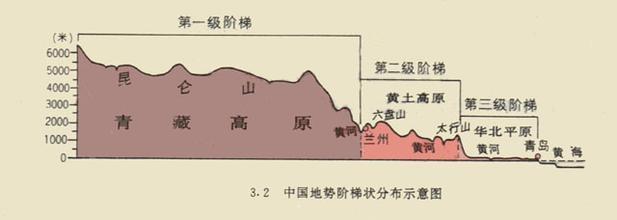 中国北纬38度的地形剖面图