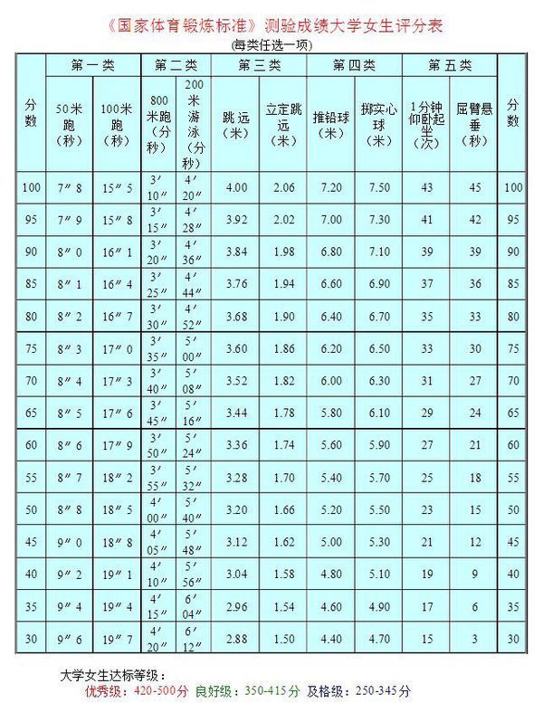 中国大学生跑1000米通常多少时间满分