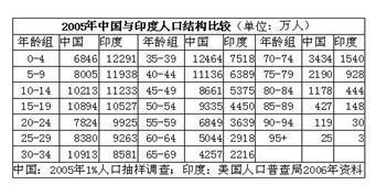 试题难度:难度:中档 试题类型:单选题 试题内容:中印两国都是人口