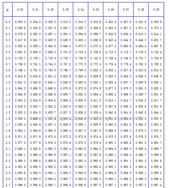 怎么看标准正态分布曲线下的面积表