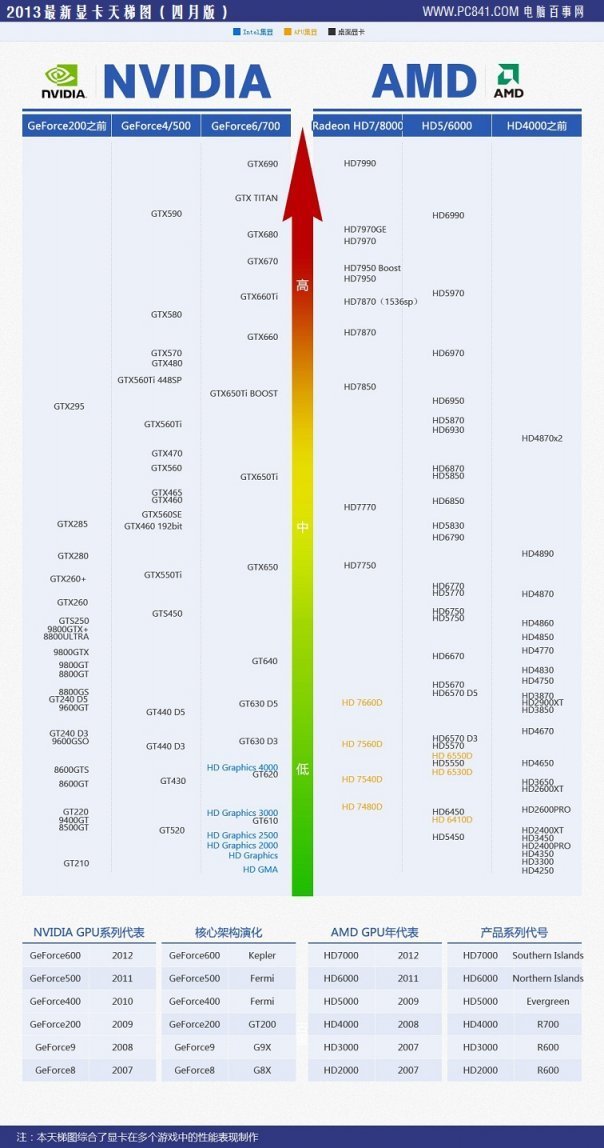 2013最新显卡天梯图