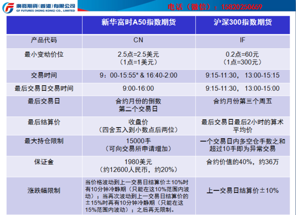 新华富时a50指数期货 每点赚多少钱