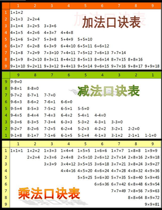 小学二年级除法口诀表