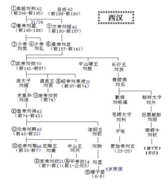 刘发的父亲,就是刘邦的孙子汉景帝刘启,(刘发的哥哥就是三国中刘备说