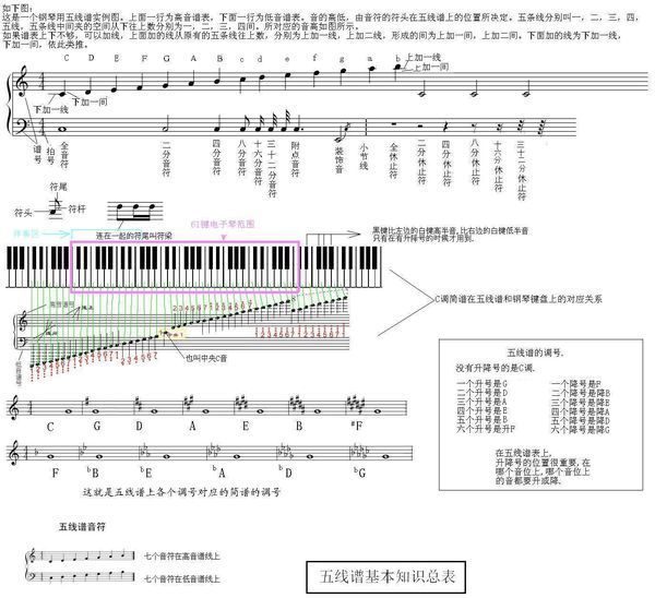 钢琴的五线谱怎么看啊?包括简谱上面怎么看黑键?