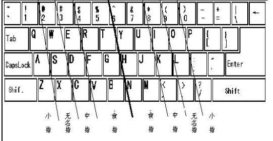 电脑键盘打字,手指的标准放法是什么?