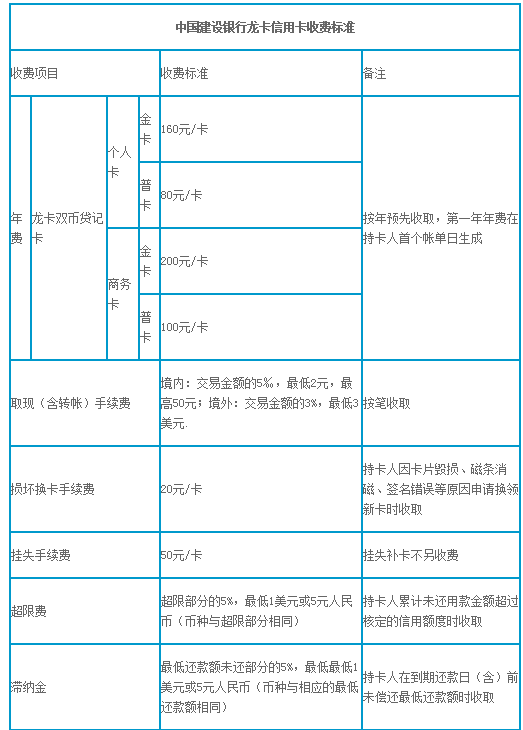 建行费用具体是多少？